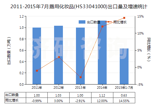 2011-2015年7月唇用化妝品(HS33041000)出口量及增速統(tǒng)計 2011-2015年7月唇用化妝品(HS33041000)出口量及增速統(tǒng)計